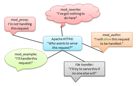 Hook handling in httpd